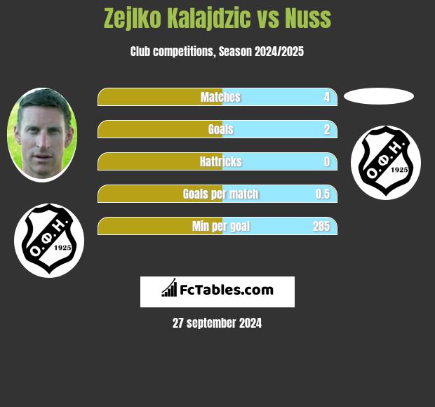 Zejlko Kalajdzic vs Nuss h2h player stats