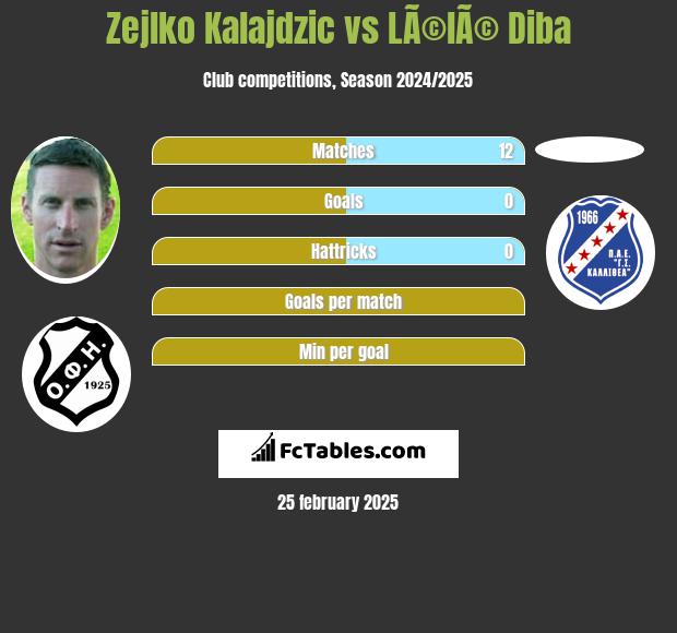 Zejlko Kalajdzic vs LÃ©lÃ© Diba h2h player stats