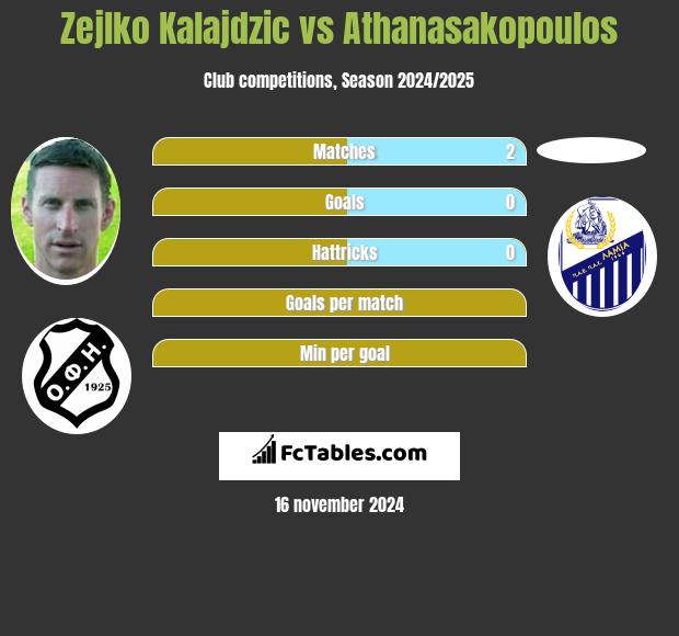 Zejlko Kalajdzic vs Athanasakopoulos h2h player stats