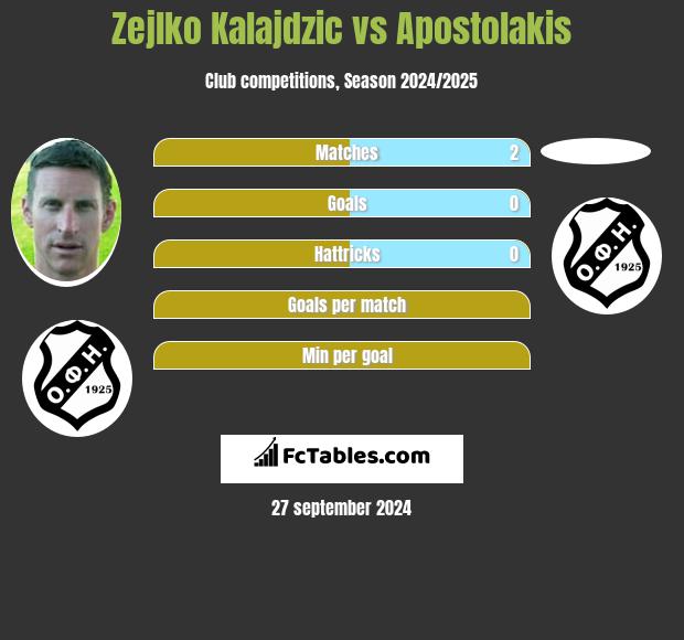 Zejlko Kalajdzic vs Apostolakis h2h player stats