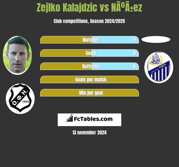 Zejlko Kalajdzic vs NÃºÃ±ez h2h player stats