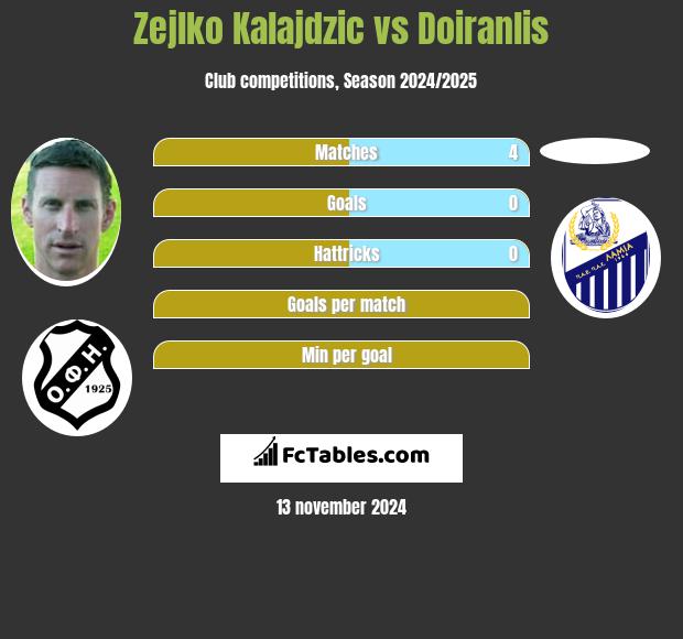 Zejlko Kalajdzic vs Doiranlis h2h player stats