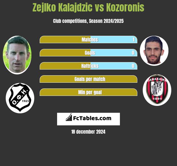 Zejlko Kalajdzic vs Kozoronis h2h player stats