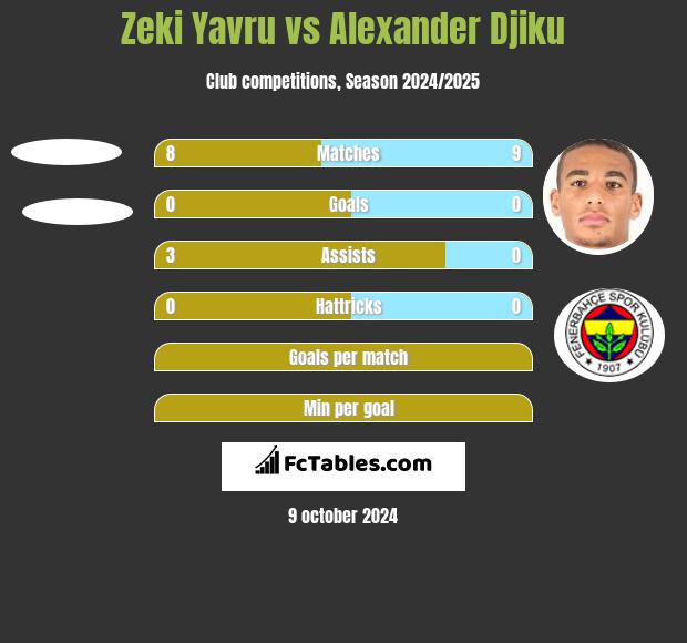 Zeki Yavru vs Alexander Djiku h2h player stats