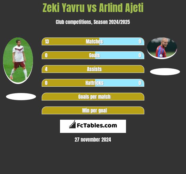 Zeki Yavru vs Arlind Ajeti h2h player stats