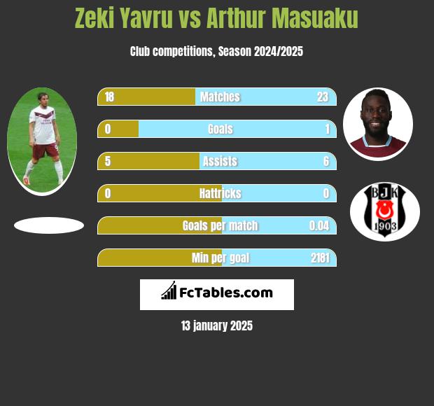 Zeki Yavru vs Arthur Masuaku h2h player stats