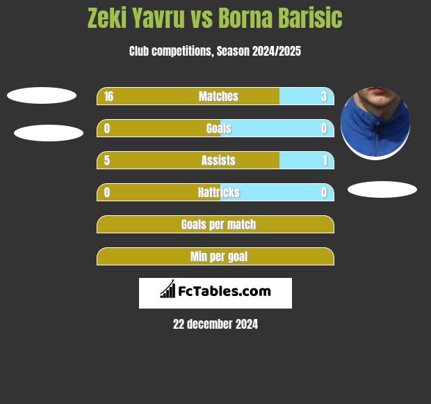 Zeki Yavru vs Borna Barisić h2h player stats