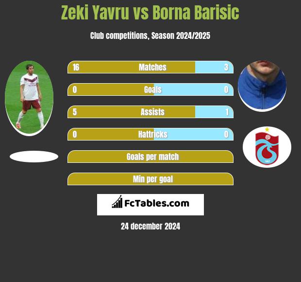 Zeki Yavru vs Borna Barisic h2h player stats