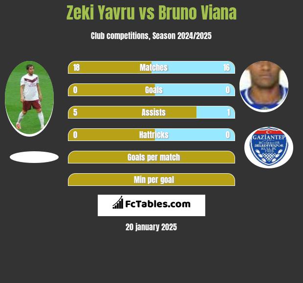 Zeki Yavru vs Bruno Viana h2h player stats