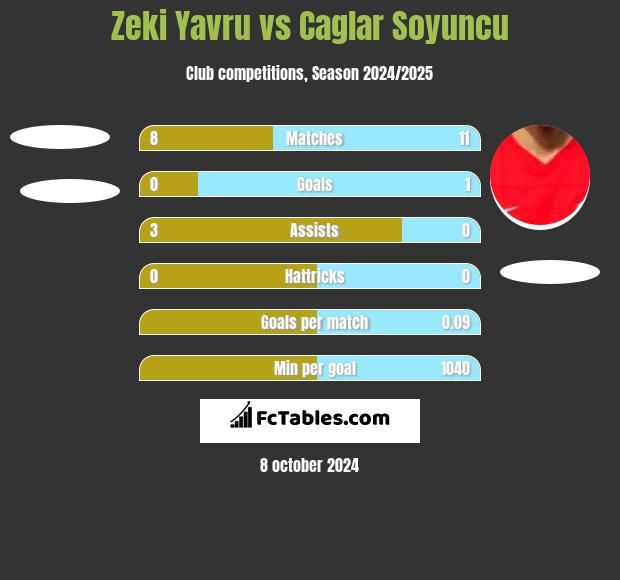 Zeki Yavru vs Caglar Soyuncu h2h player stats