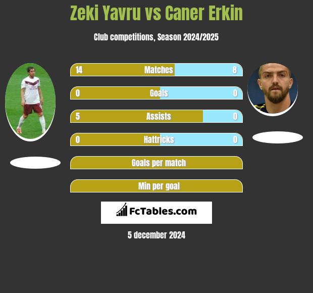 Zeki Yavru vs Caner Erkin h2h player stats