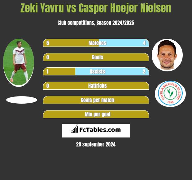 Zeki Yavru vs Casper Hoejer Nielsen h2h player stats