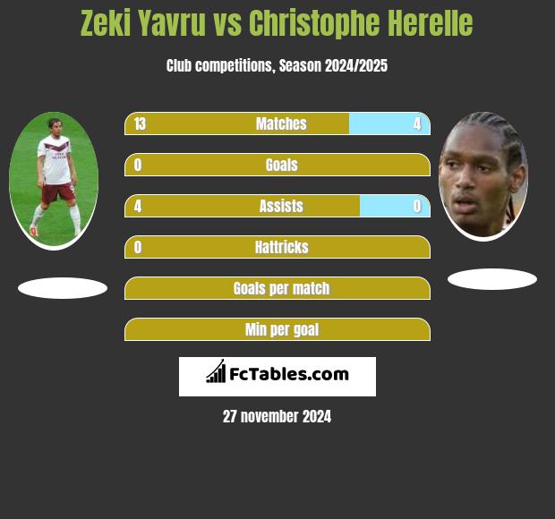 Zeki Yavru vs Christophe Herelle h2h player stats