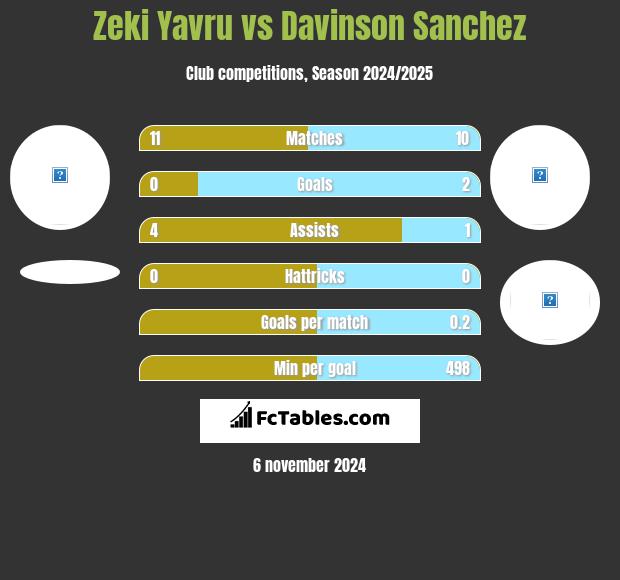 Zeki Yavru vs Davinson Sanchez h2h player stats