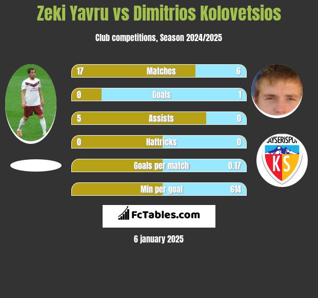 Zeki Yavru vs Dimitrios Kolovetsios h2h player stats