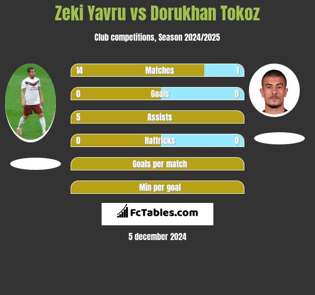 Zeki Yavru vs Dorukhan Tokoz h2h player stats