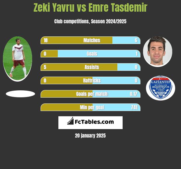 Zeki Yavru vs Emre Tasdemir h2h player stats