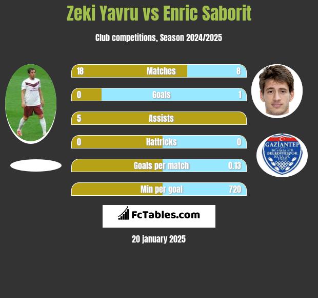 Zeki Yavru vs Enric Saborit h2h player stats