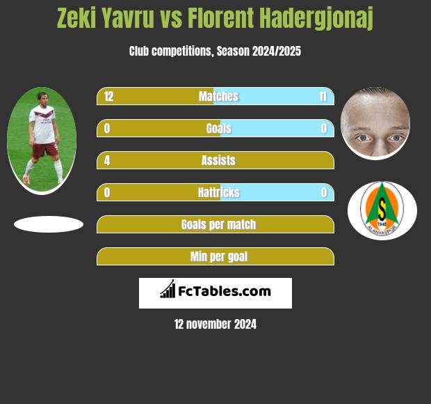 Zeki Yavru vs Florent Hadergjonaj h2h player stats