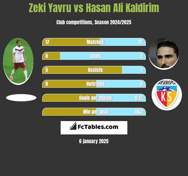 Zeki Yavru vs Hasan Ali Kaldirim h2h player stats