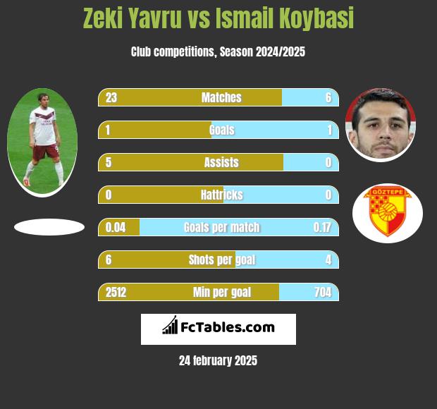 Zeki Yavru vs Ismail Koybasi h2h player stats