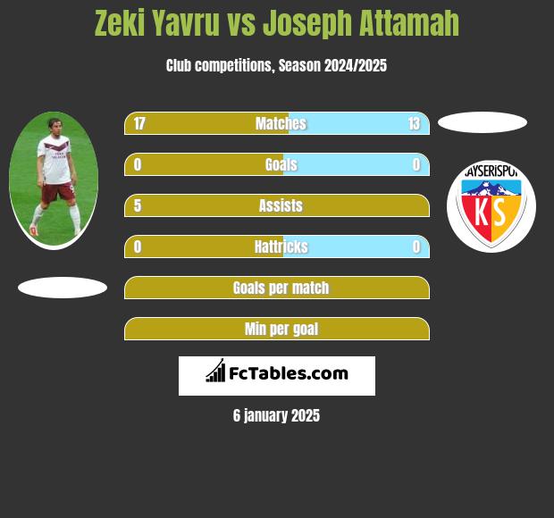 Zeki Yavru vs Joseph Attamah h2h player stats