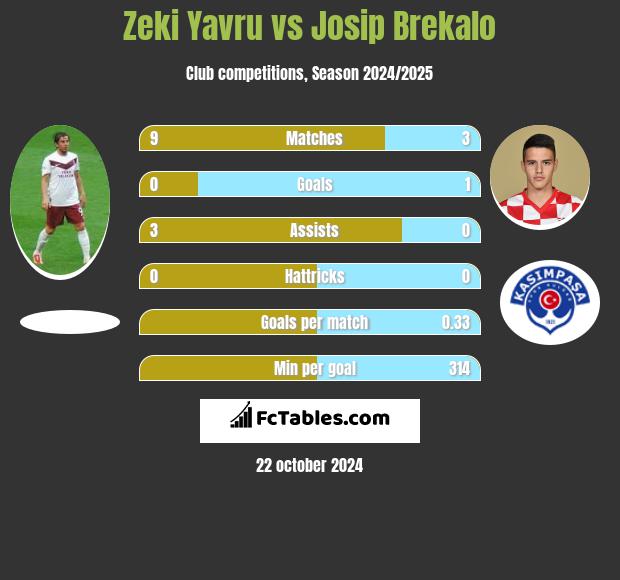 Zeki Yavru vs Josip Brekalo h2h player stats