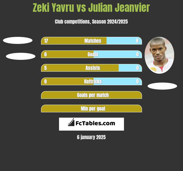 Zeki Yavru vs Julian Jeanvier h2h player stats