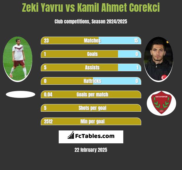 Zeki Yavru vs Kamil Ahmet Corekci h2h player stats