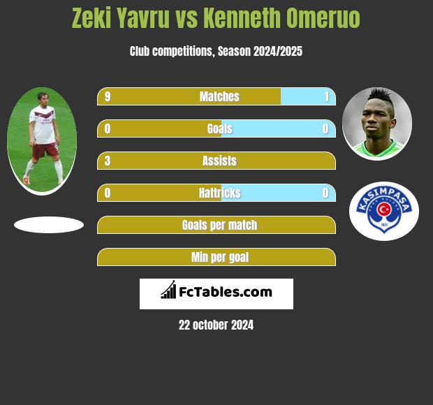 Zeki Yavru vs Kenneth Omeruo h2h player stats