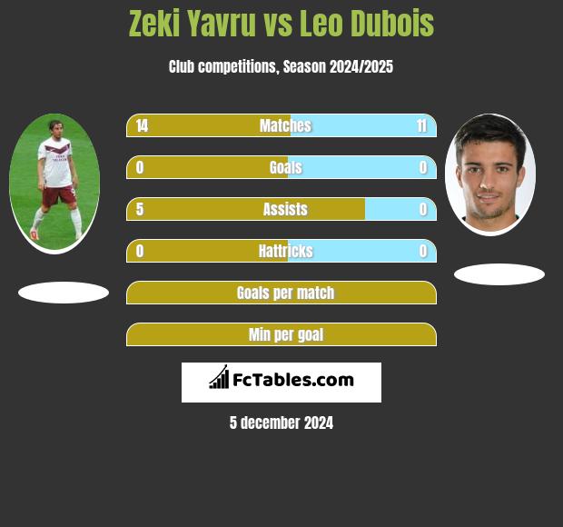 Zeki Yavru vs Leo Dubois h2h player stats