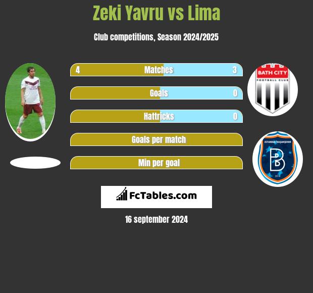 Zeki Yavru vs Lima h2h player stats