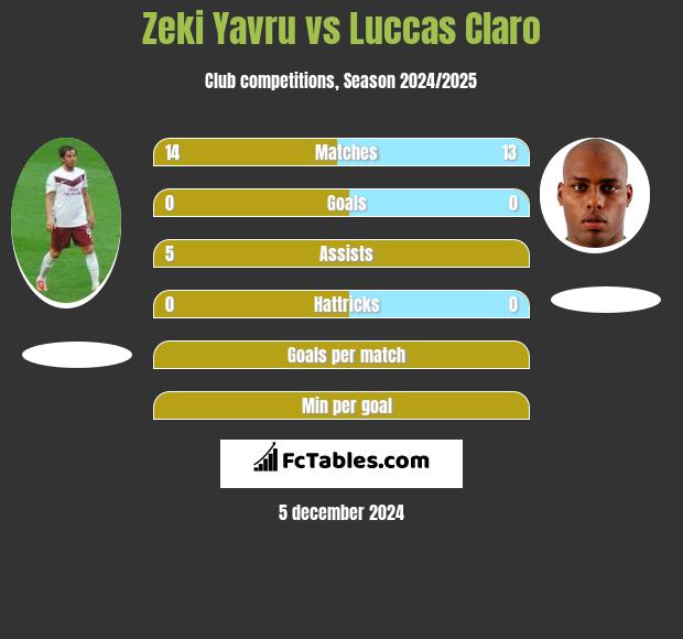 Zeki Yavru vs Luccas Claro h2h player stats