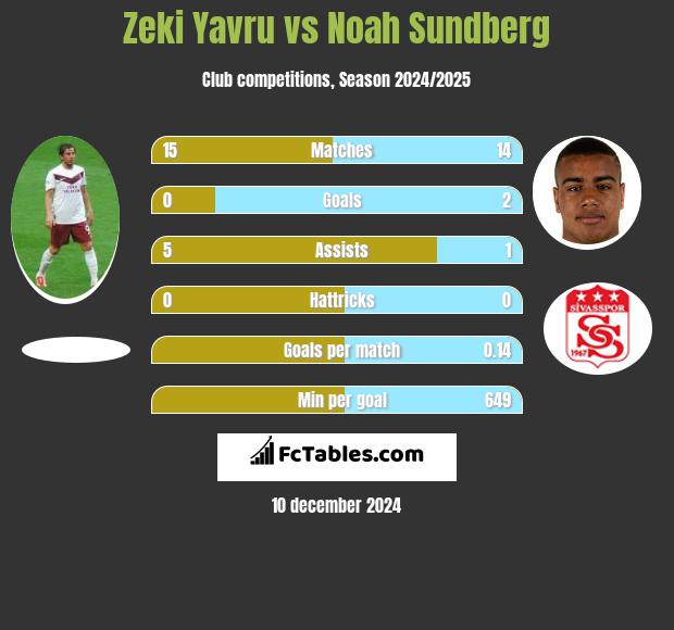 Zeki Yavru vs Noah Sundberg h2h player stats