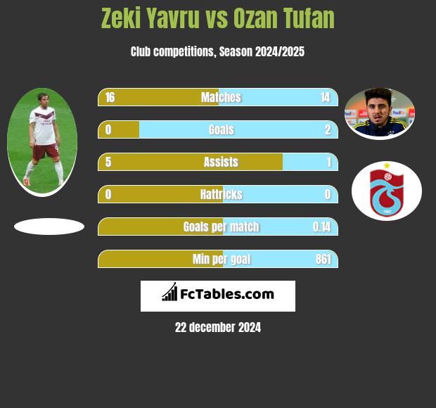 Zeki Yavru vs Ozan Tufan h2h player stats