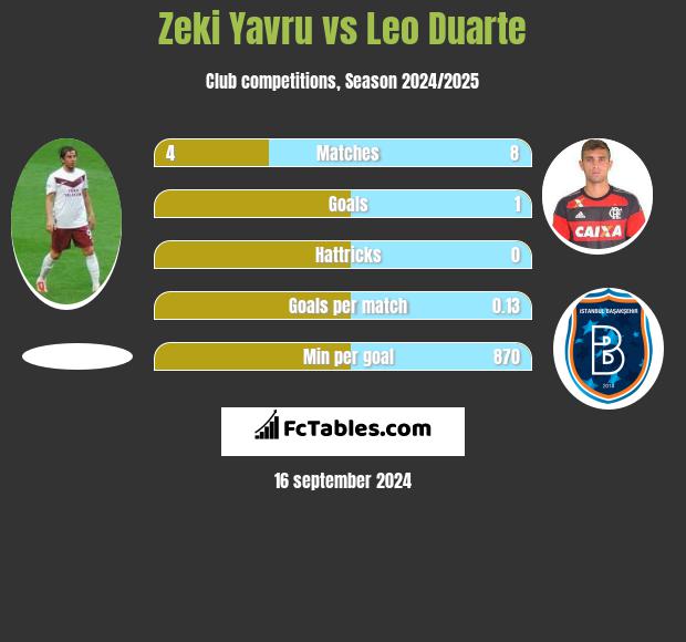 Zeki Yavru vs Leo Duarte h2h player stats