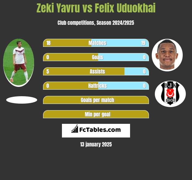 Zeki Yavru vs Felix Uduokhai h2h player stats