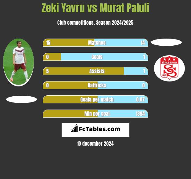 Zeki Yavru vs Murat Paluli h2h player stats