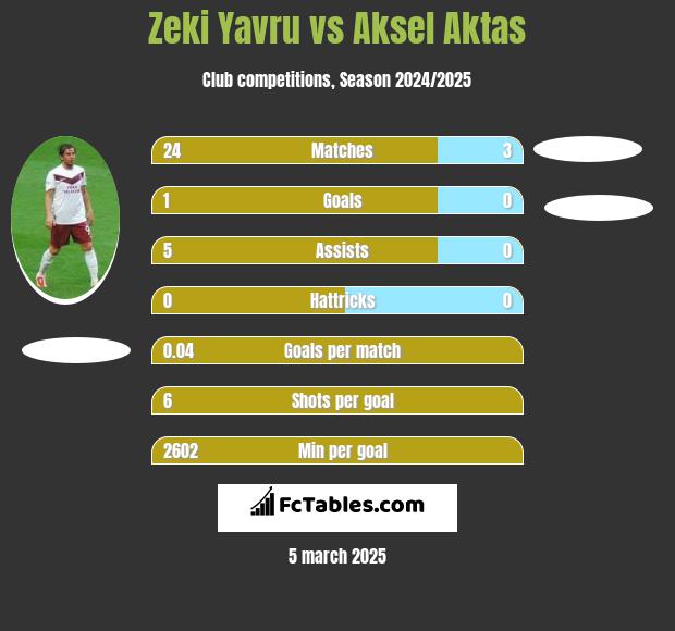 Zeki Yavru vs Aksel Aktas h2h player stats