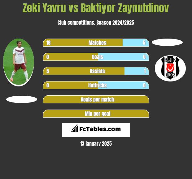 Zeki Yavru vs Baktiyor Zaynutdinov h2h player stats