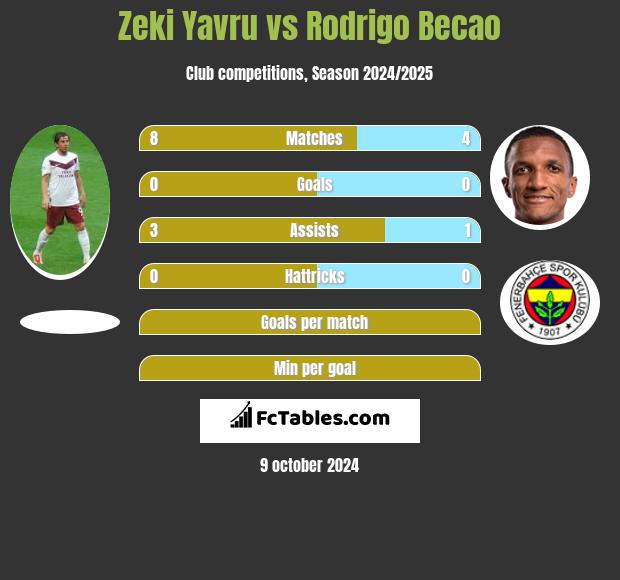 Zeki Yavru vs Rodrigo Becao h2h player stats