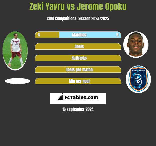 Zeki Yavru vs Jerome Opoku h2h player stats