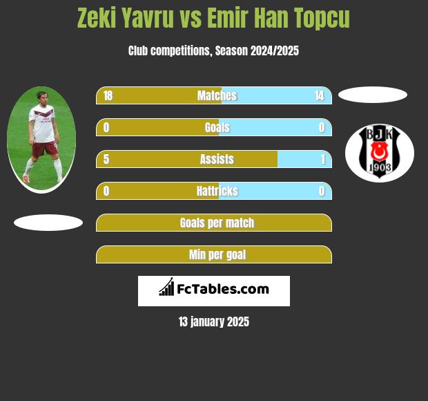 Zeki Yavru vs Emir Han Topcu h2h player stats