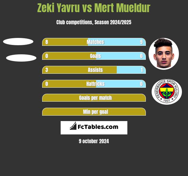 Zeki Yavru vs Mert Mueldur h2h player stats