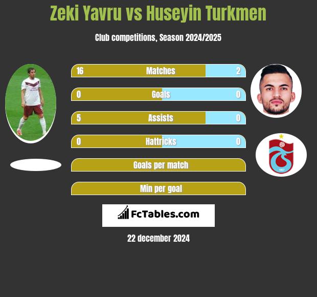 Zeki Yavru vs Huseyin Turkmen h2h player stats