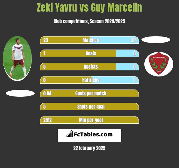 Zeki Yavru vs Guy Marcelin h2h player stats