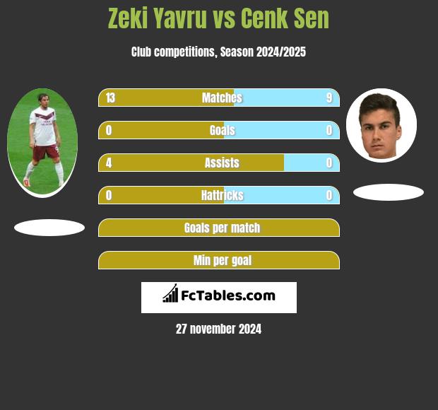 Zeki Yavru vs Cenk Sen h2h player stats