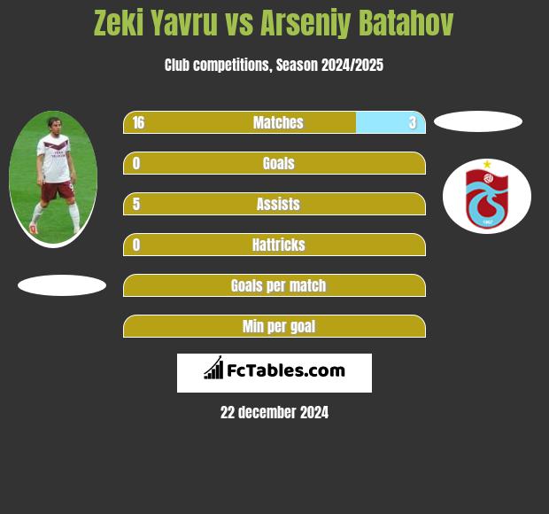 Zeki Yavru vs Arseniy Batahov h2h player stats