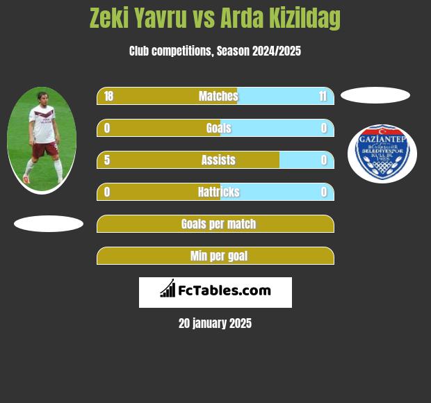 Zeki Yavru vs Arda Kizildag h2h player stats