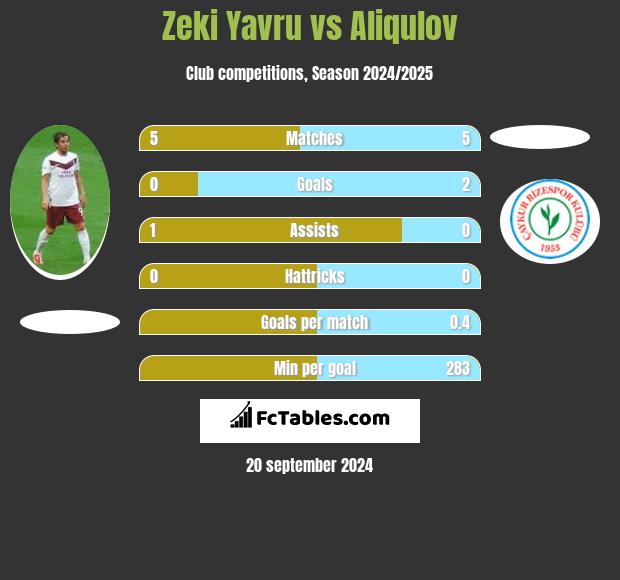 Zeki Yavru vs Aliqulov h2h player stats